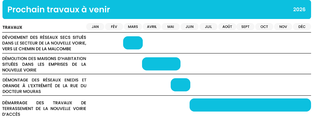 Planning des travaux programmés dans les 6 prochains mois